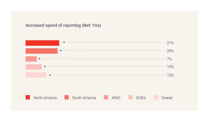 Increased speed of reporting