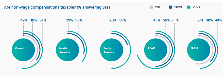 Graph on taxable none wage compensation