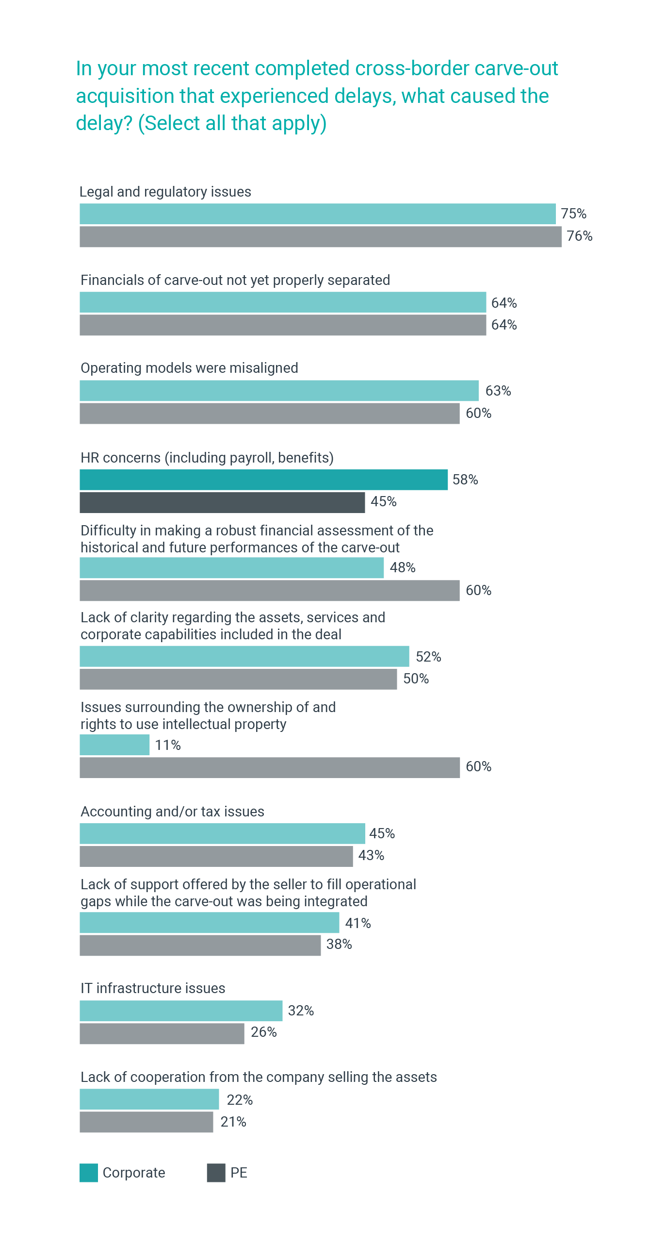 graph showing causes of cross border carve out delays